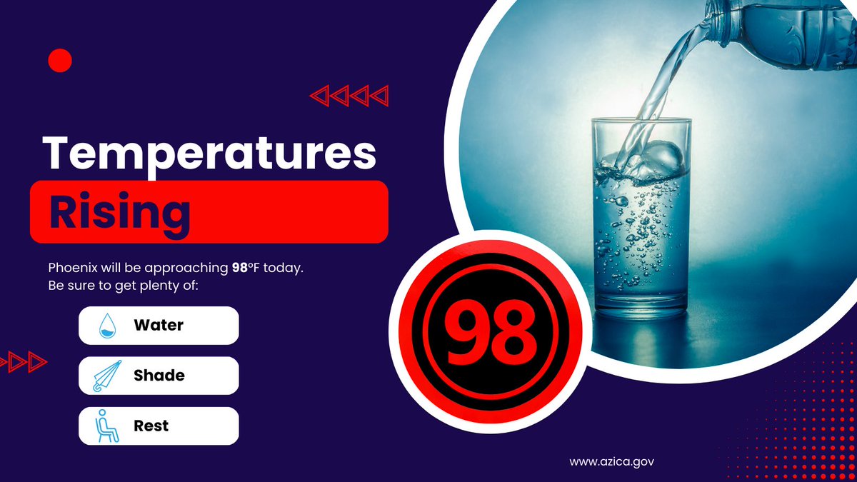 IndCommAZ's tweet image. We are heating up today in Arizona! Phoenix will be approaching 98°F. If you are working outside, be sure to get plenty of water, shade, and rest as you work throughout the day.