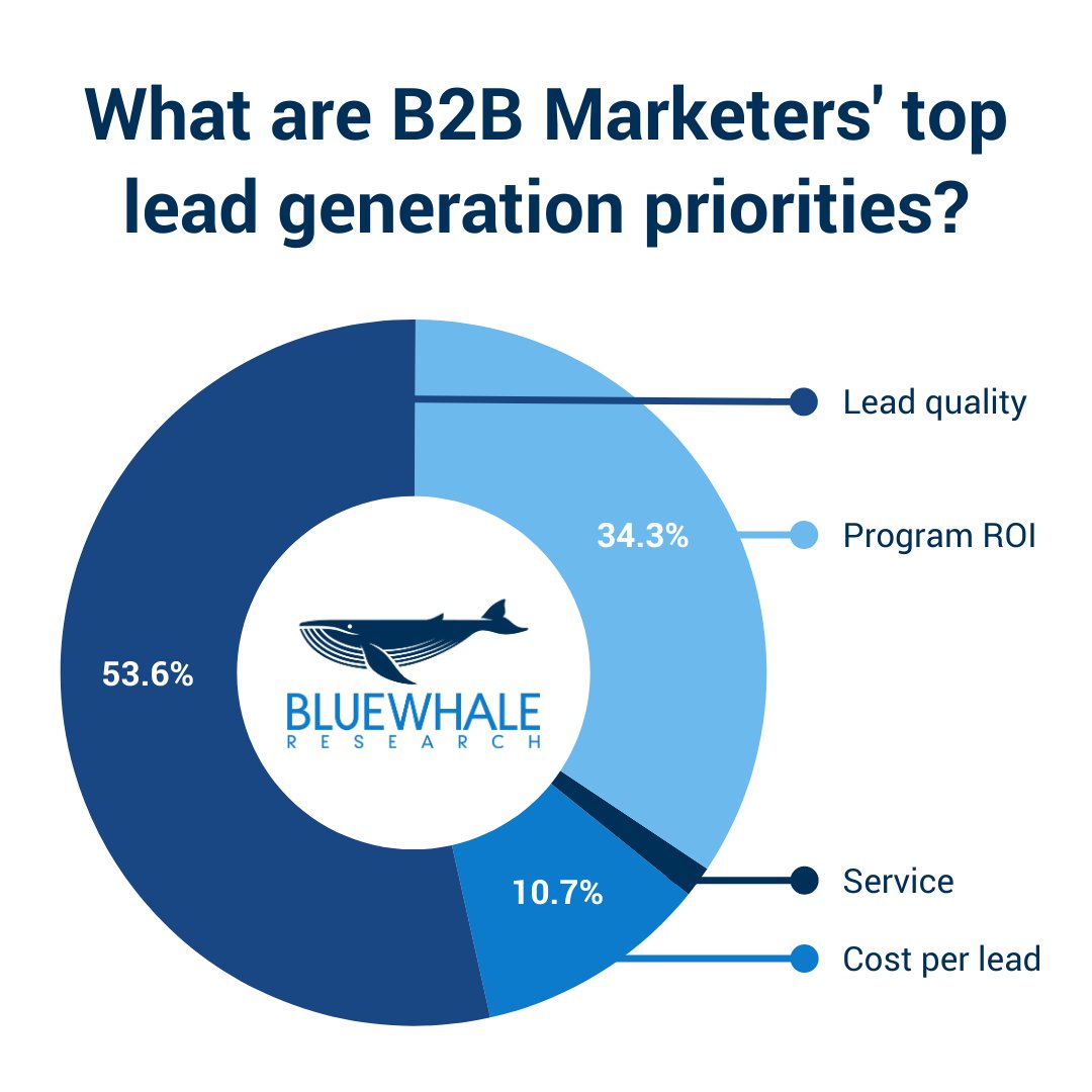 We surveyed 200+ B2B Marketers about their #LeadGeneration priorities. Read what's most important to Marketers when evaluating lead gen providers &amp; how to choose the best program for your goals: bluewhaleresearch.com/blog/b2b-techn…

#DemandGeneration #LeadGeneration #LeadQuality #B2Bmarketing