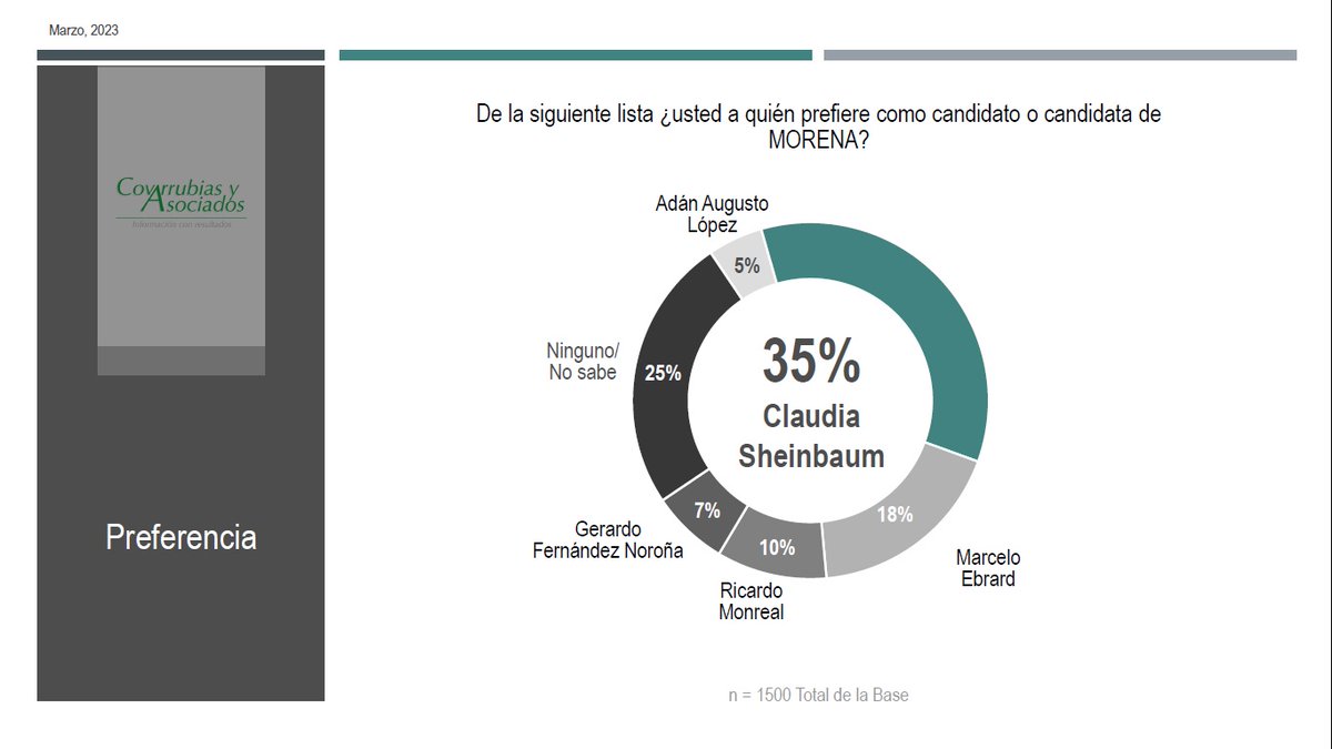 #Rumboa2024 35% prefiere a Claudia Sheinbaum como candidata de MORENA para la Presidencia de la República en 2024. Más info.: bit.ly/3KOFn7N
