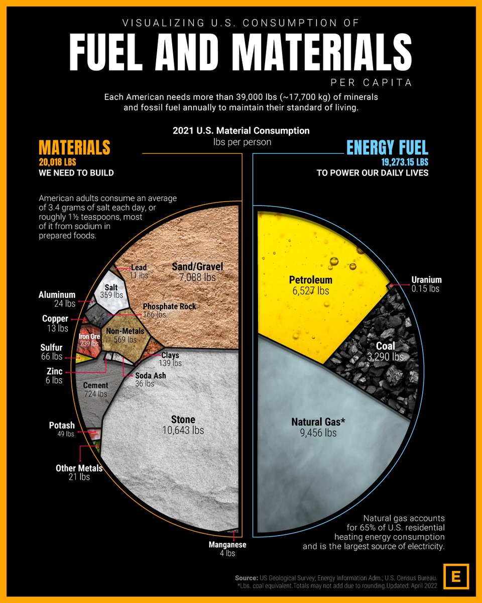 Visualizing U.S. Consumption of Fuel and Materials per Capita 🪨

elements.visualcapitalist.com/visualizing-u-…