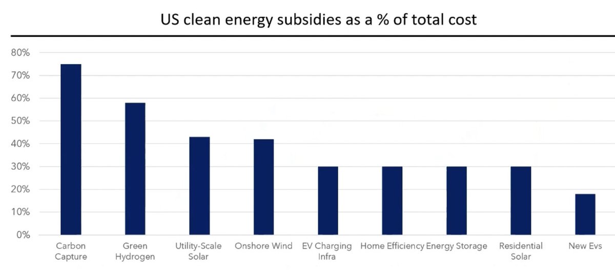 TexanObservator's tweet photo. Clean energy subsidies as % of cost … #EFT #OOTT https://t.co/9UdSS1tSRO