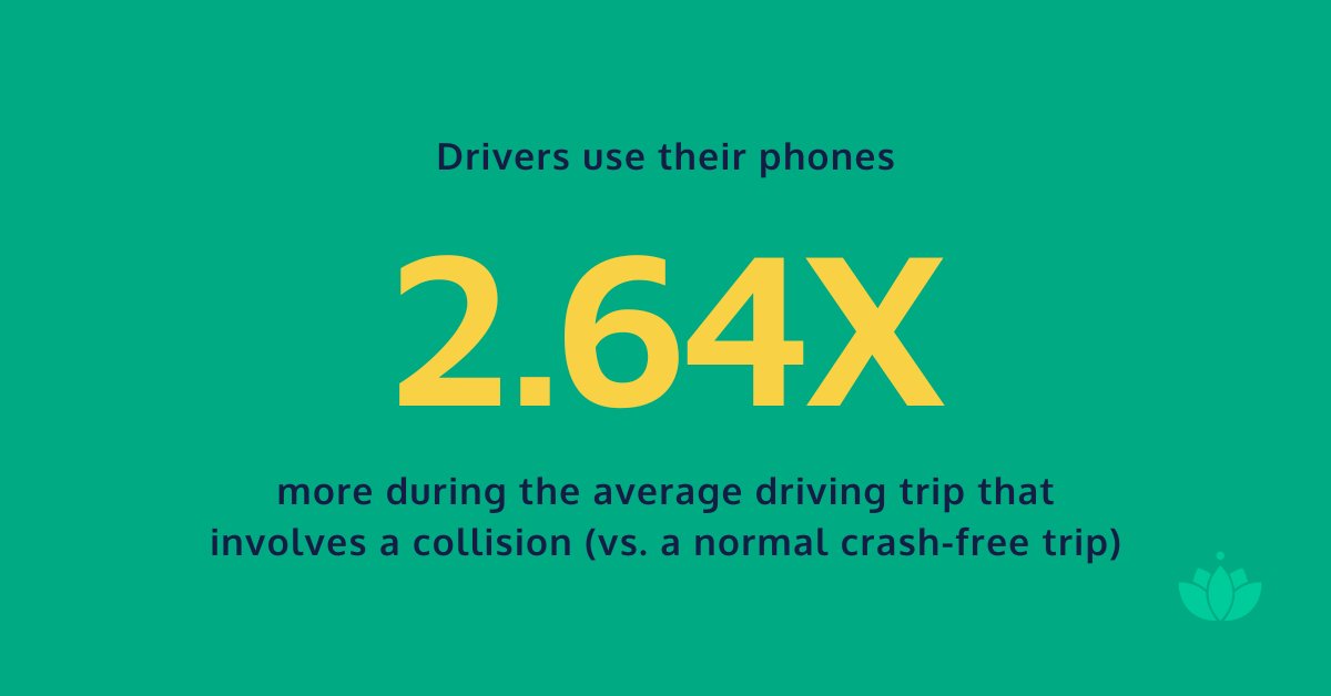 zendrive's tweet image. 📣 Did you know? Our data suggests that on average, drivers look at their phones 2.64X more during trips that involve a collision, versus trips that don&apos;t involve a collision. 📵 #justdrive #ddam2023 #distracteddrivingawarenessmonth #distracteddriving