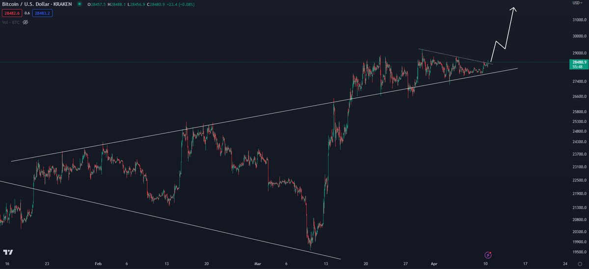 CryptoKaleo's tweet image. #Bitcoin / $BTC

Solid pennant breakout to kick off the week.

Time to send to a new 2023 high.

countertrade me here ➡️ partner.bybit.com/b/KaleoArmy