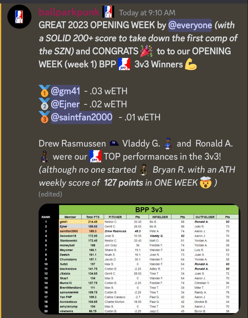BallParkPunks's tweet photo. Big congrats #shoutout 🎉 to our OPENING (WEEK 1) contest winners! 🏆⚾🎮🤑 &amp; we've got 24 more to go!

Join the discord for more info 📲
https://t.co/WSw7PuHlX9 

Shop↪️Opensea ⛵
https://t.co/R67yAWTIr3…

#NFTs #NFTGiveaway #NFTcollection #P2E #NFTgaming #ETH #Contest #winners https://t.co/cGNPz4Cauz