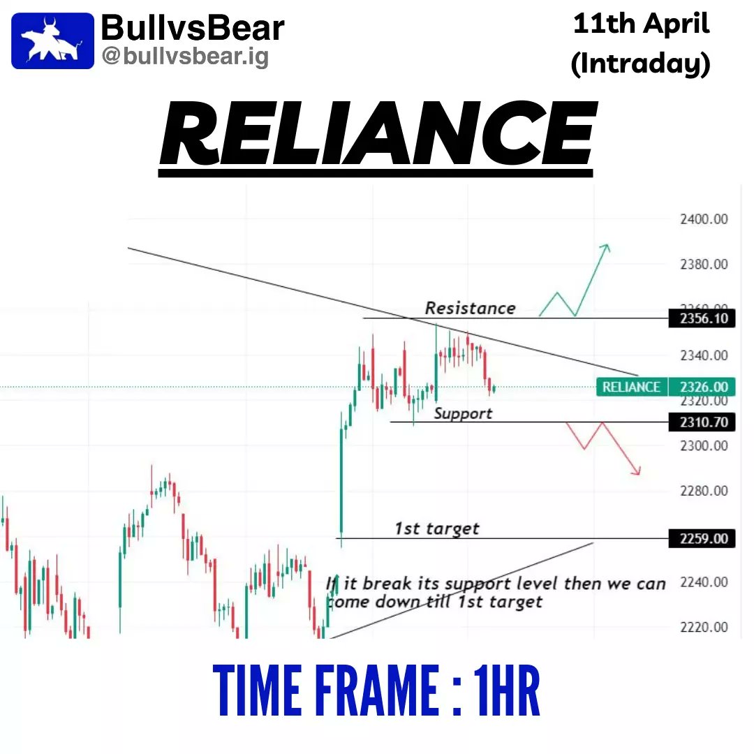 TeamBullvsBear's tweet photo. Stock ideas for 11th April 📈📊
.
Follow @bullvsbear.ig for daily insights and stay ahead in the game 🙌
.
.
.
#stockanalysis #investmentstrategy #financialplanning #marketupdate #bullvsbear #intraday #intradayfreetips https://t.co/s6DA8mvYO6