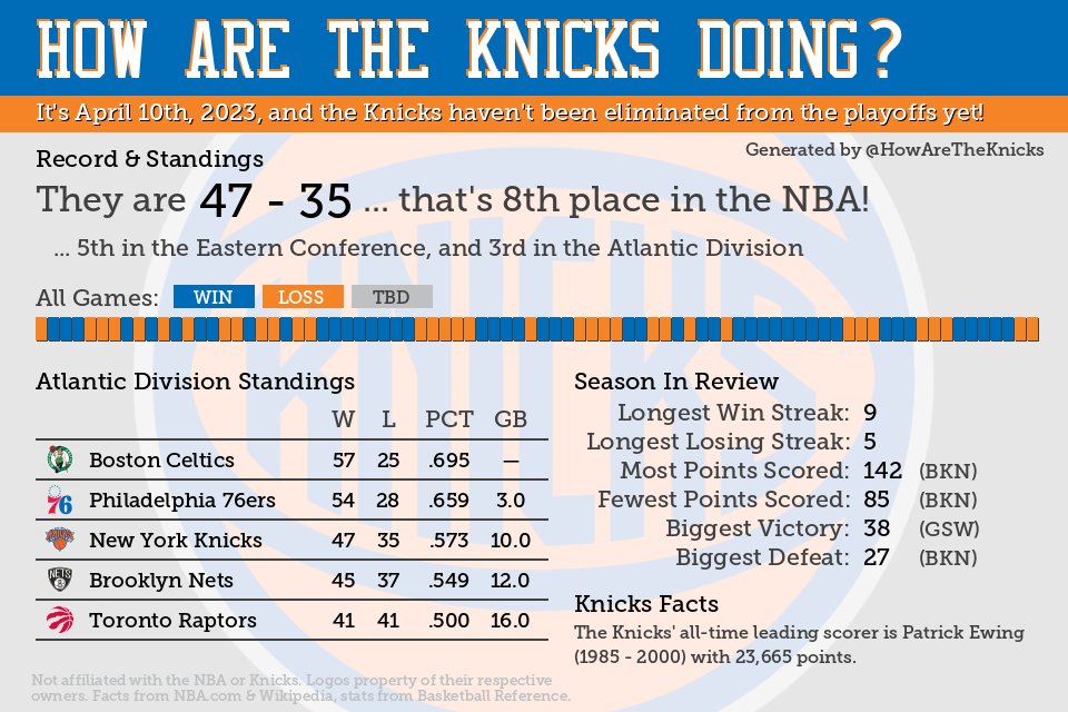HowAreTheKnicks's tweet photo. The #Knicks are currently 47 - 35. The regular season is complete! https://t.co/zVu0xLo00t