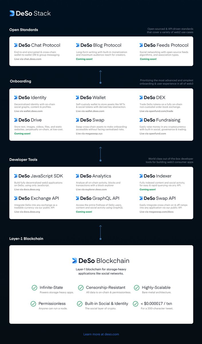 Introducing The DeSo Stack: Our goal is to give builders a set of world-class tools that makes it frictionless to build decentralized social & consumer-focused Web3 apps. We provide this fully out-of-the-box, requiring zero-chain & zero-context switching. Let's dive in 🧵