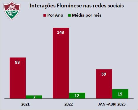 Hoje é dia de falar do <a href="/FluminenseFC/">Fluminense F.C.</a> 
Clube tem enorme potencial a ser desenvolvido. Dados <a href="/zeengBR/">Zeeng</a> 

Digital 
Com a vinda do <a href="/MarceloM12/">Marcelotwelve</a> os números explodiram. Em 2021 interações eram 143M, 6,8 K por postagem. Em 2023 59 M, média de 11k por post. 

Potencial de marketing (segue)