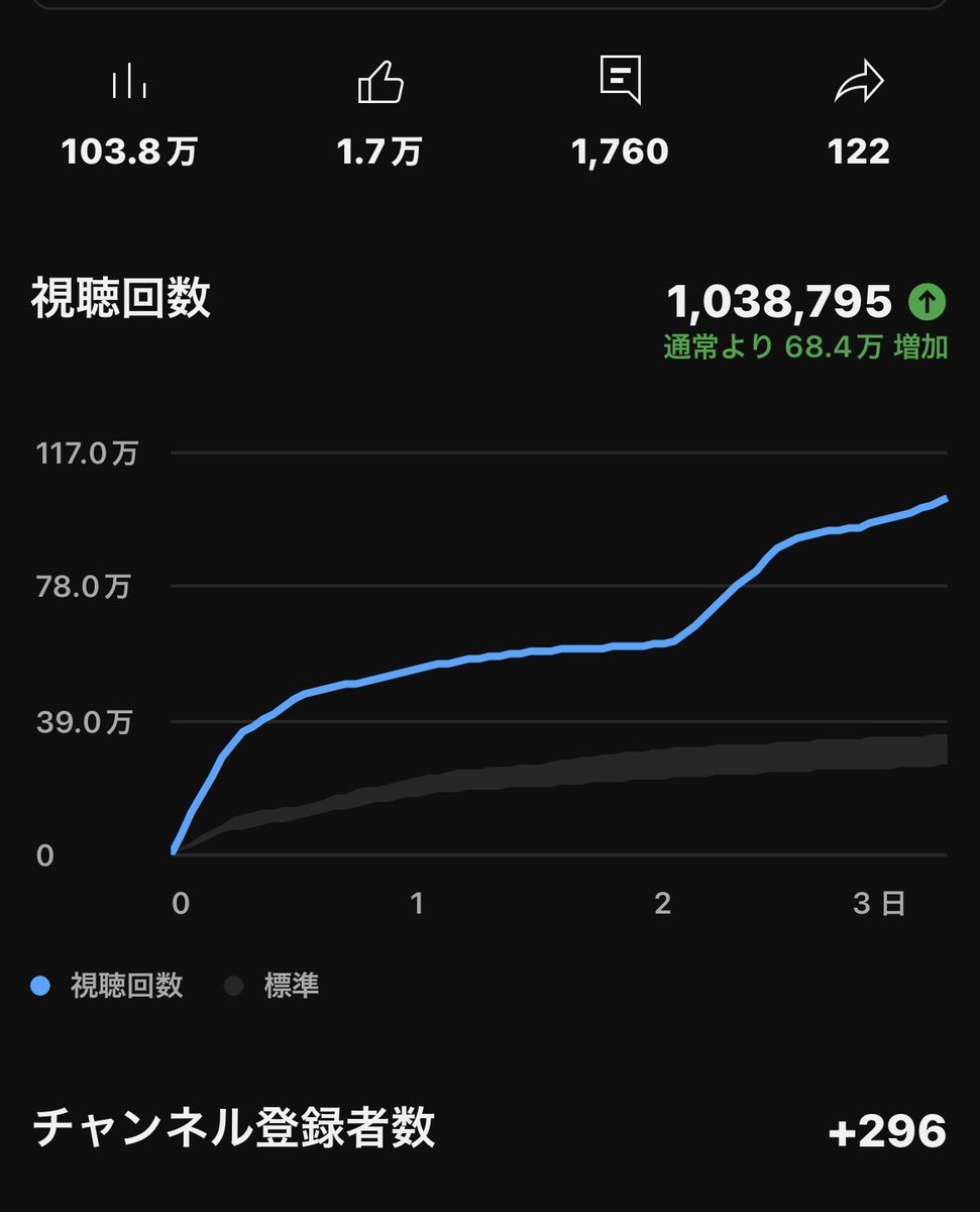 YouTubeショート
3日で100万再生いく時の伸び方

動画上げて10分で2,000再生超えたら一気に伸びる✍️
今 動画の30本くらい100万超えやから、これを目標100本にしていく💪