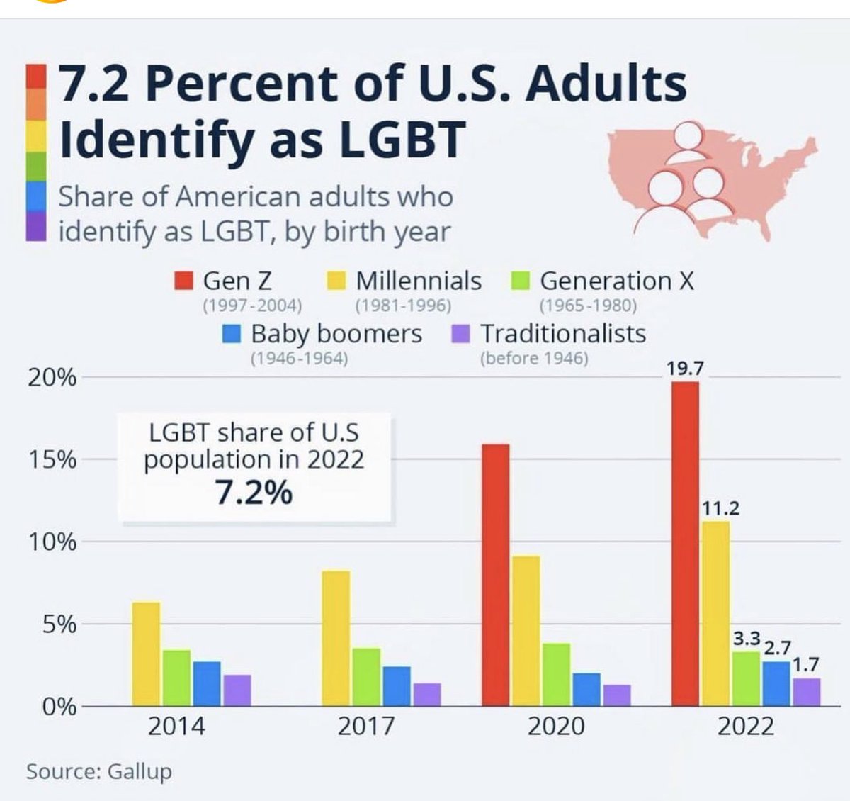 PLY_Wally's tweet photo. So you still don’t think the #LBGTQ community is grooming the children? That it’s a cancer to society? That it’s a slippery slop? This is statistical evidence that ppl are not just born gay but are clearly groomed. #EvilAtWork https://t.co/ls6FeWGyoy