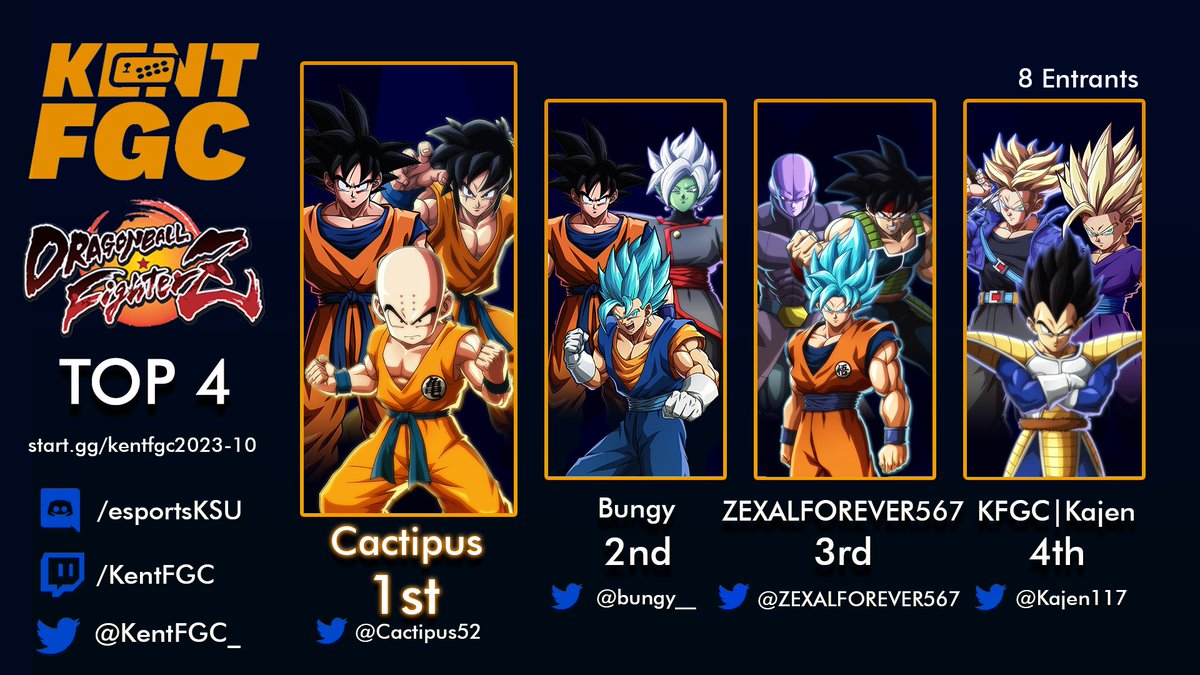 Congrats to last Friday's Kent FGC The Mix: DragonBall FighterZ finalists!

1. <a href="/Cactipus52/">Cactipus</a>
2. <a href="/bungy__/">Braden Bungard</a>
3. <a href="/ZEXALFOREVER567/">UI-SignRazer</a>
4. <a href="/Kajen117/">Kajen</a>