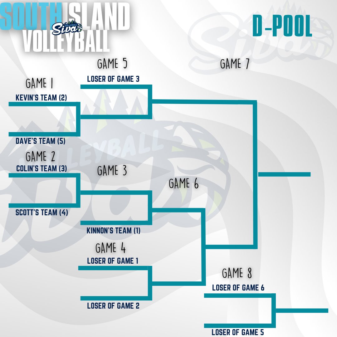 Final week of playoffs this Wednesday at <a href="/SIVolleyball/">SIVolleyball</a> !

All games will be a best of 3 (max. 22 minutes)

Prizes and bragging rights to the winners 🏅

Colquitz
A Pool - 6:30-8:30
B Pool - 8:30-10:30

Gordon Head
C Pool - 6:30-8:30
D Pool - 8:30-10:30

Good luck!!