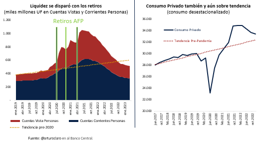 ArturoClaro's tweet photo. 1/6 ¿Pq la inflación se mantiene tan alta? Principal razón es pq consumo se ha demorado mucho en volver a niveles normales luego de su explosión (ver graf)

Pero además, en último IPOM se exponen tres razones adicionales

1. Márgenes
2. Expectativas
3. Dólar a precios

Veamos 👇 https://t.co/m1ra0r1I9Q
