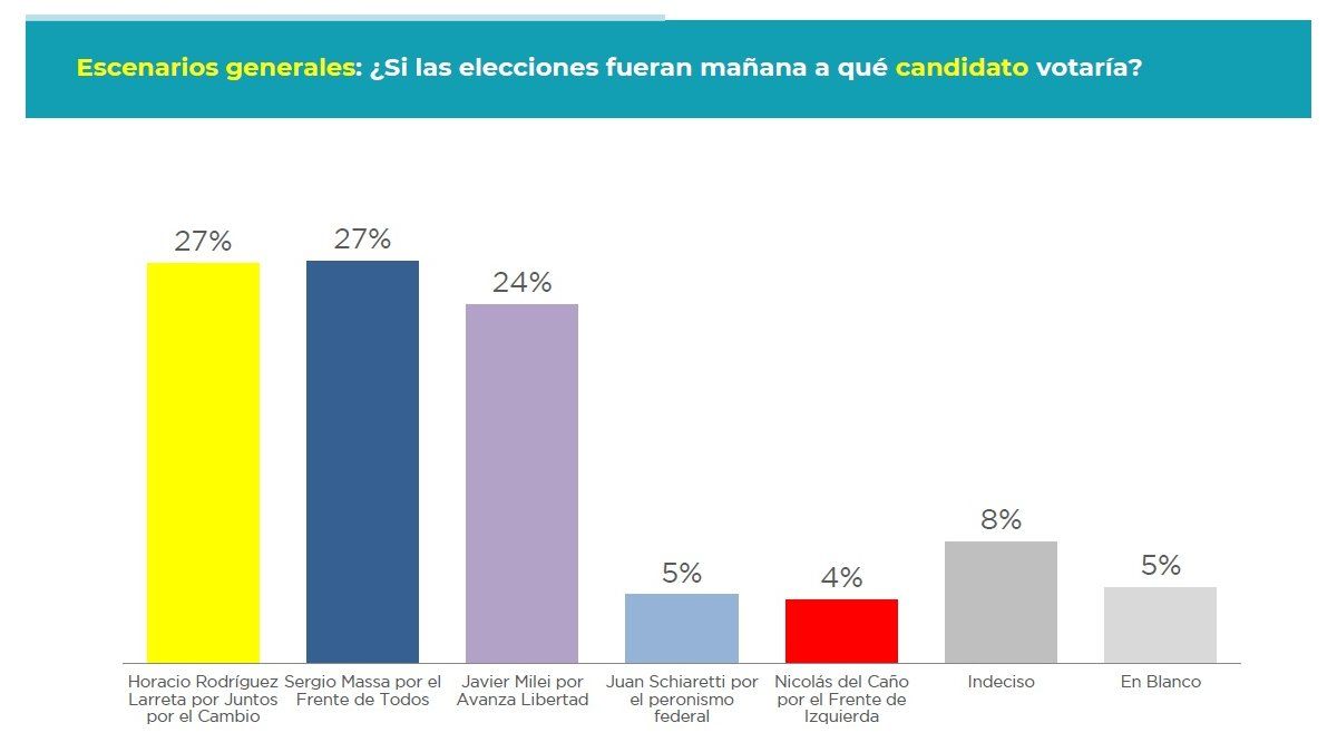 DATOWORLD on Twitter "🇦🇷Argentina Presidenciales 2023 🟡 Larreta 27