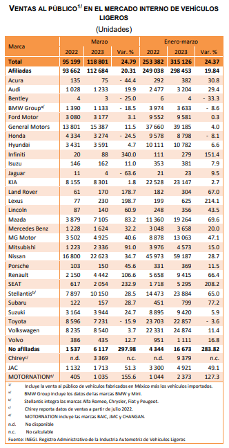 SantaellaJulio's tweet photo. @cesar_castanos El #RAIAVL reporta el desglose de las ventas automotrices por marca, incluyendo las de capital chino como @MGMotorMx (4,925 unidades en marzo 2023), @ChireyMexico (3,369), @JACMotorsMX (1,713) y agrupadas en #Motornation (1,035). https://t.co/qdL9WLBmir