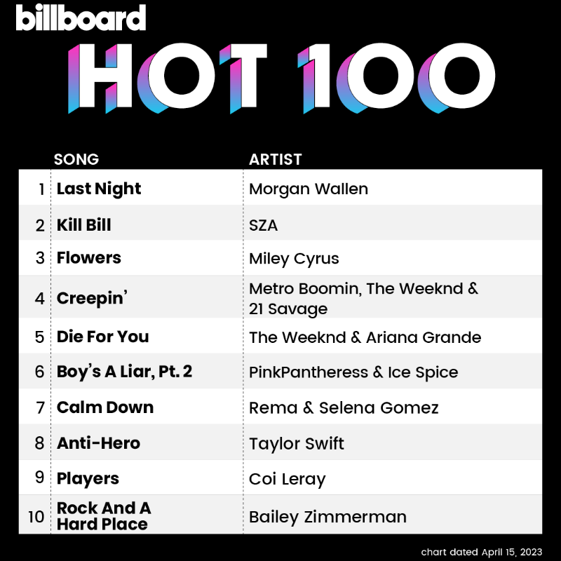 billboardcharts's tweet photo. The #Hot100 top 10 (chart dated April 15, 2023)