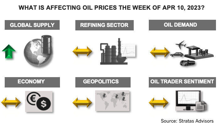 Ramifications of Production Cuts... buff.ly/3MxcT3x #OPEC #OOTT #oilprices #geopolitics #economy #oilsupply #oildemand #refiningoperations #stratasinsights