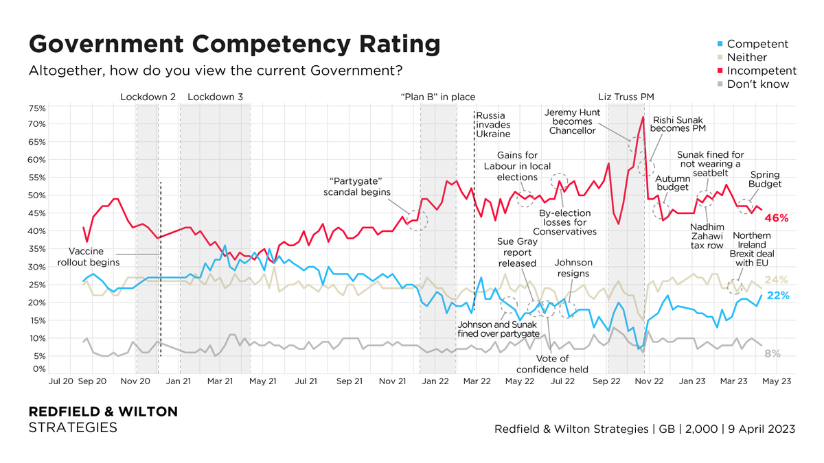 ScotFax on Twitter "Oh hello Mr subsample showing Labour and the SNP