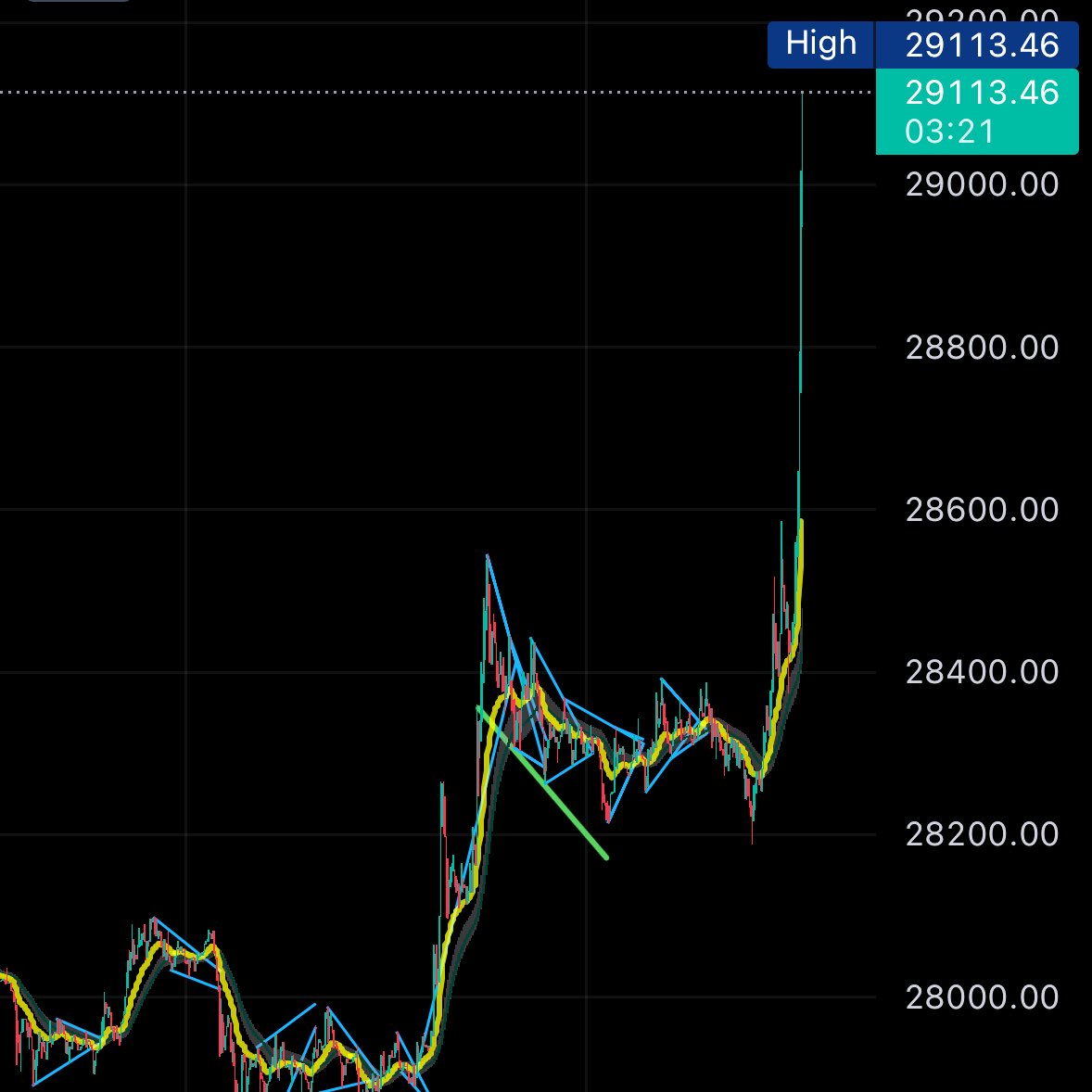 RayDrip's tweet image. #Bitcoin goin crazy right now …
Made my lil 💰 for the day. 😮‍💨💪🏽
We not stopping here … to $30K+
