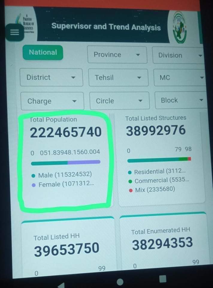 ad12755's tweet photo. Census/Sindh
The population of Sindh will be 22 million to 5 million.According to the 2017 census, the population of Sindh was 4 crore 78 lakh.
Pakistan's total population has reached 22 million..
 #digitalcensus2023 #Pakistan #sindh https://t.co/ST8KoQcYK9