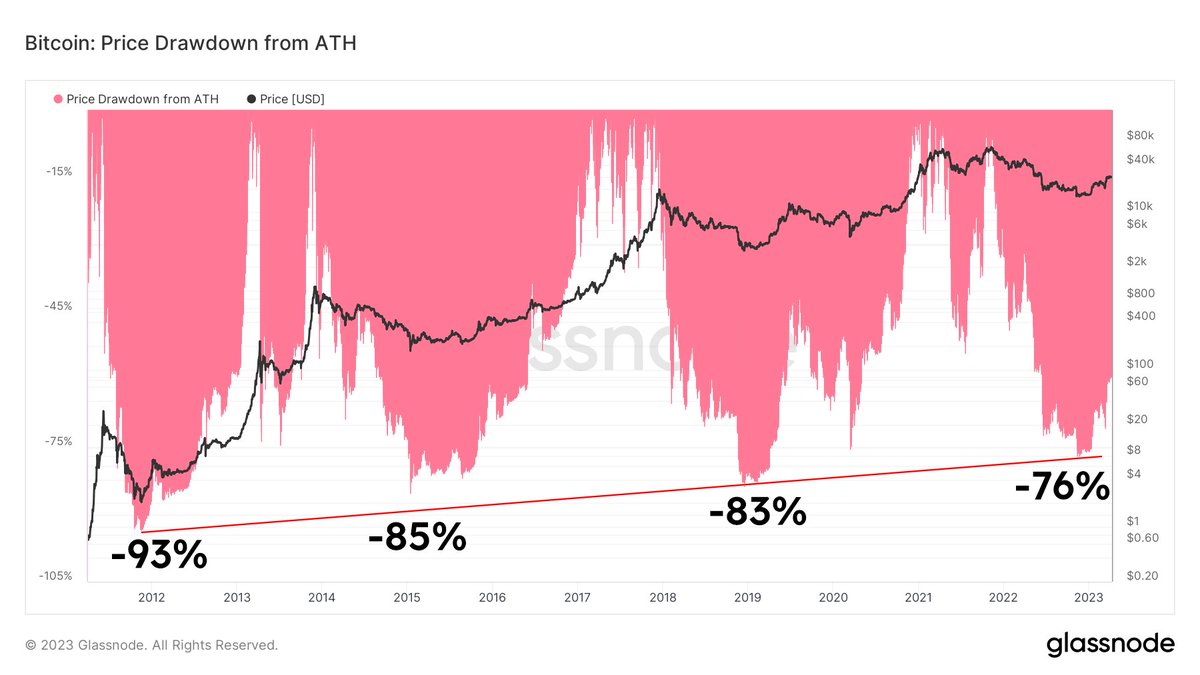 JoeConsorti's tweet photo. Bitcoin's price falls by a lower percentage after each new all-time high.

Peak-To-Trough Drawdown in 2012:
-93%

Peak-To-Trough Drawdown in 2022:
-76%

People are buying cycle bottoms sooner — the level at which BTC is 'inexpensive' is only rising.

The maturation of an asset. https://t.co/d36LJVqS6G