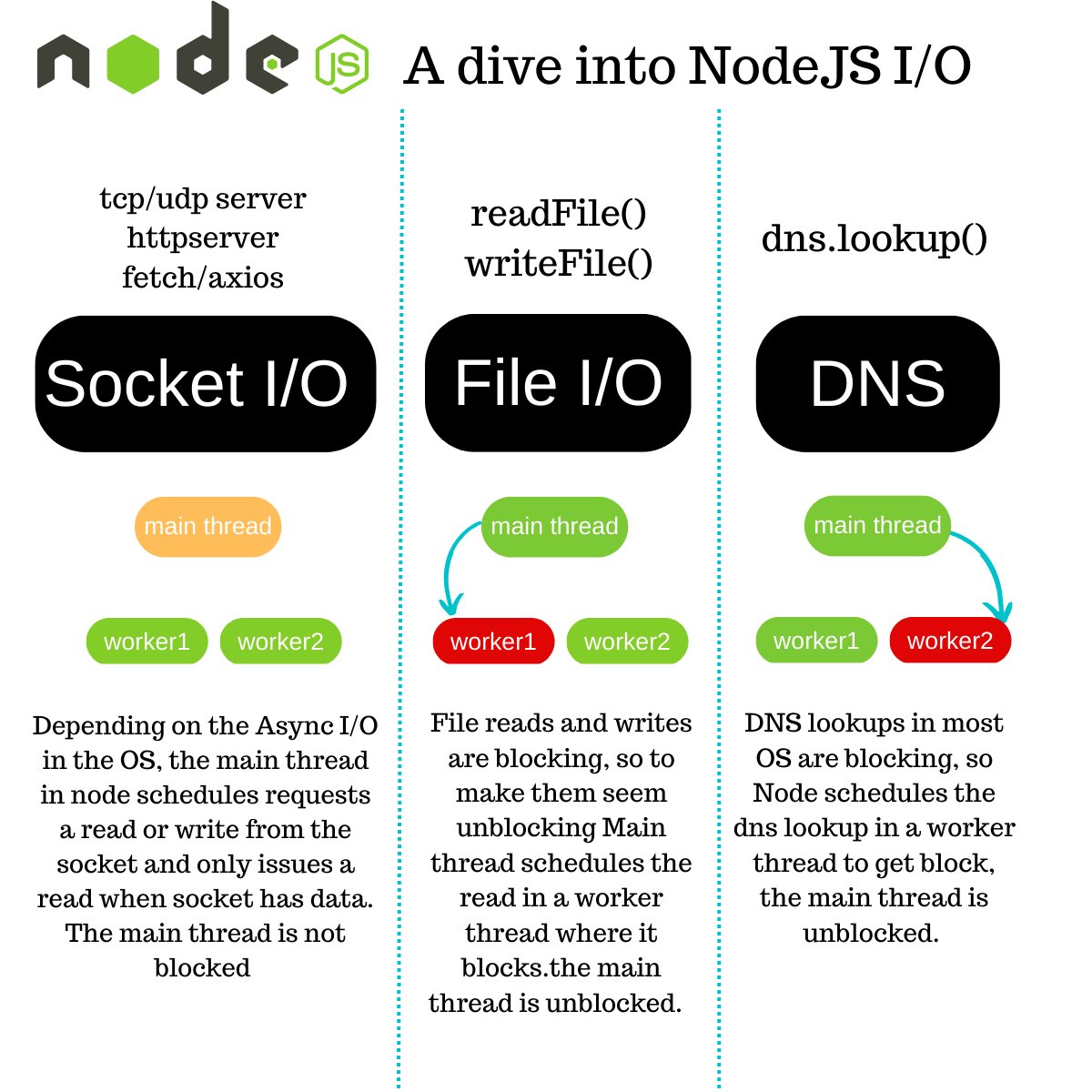 NodeJS brilliant way to keep I/O non-blocking

Socket I/O 
These are your sockets listeners, readers or writes, your fetch, your axis, HTTP, TCP or UDP server. Any socket I/O is done on the main thread but only when the socket is ready. Main thread is never block waiting. 

File