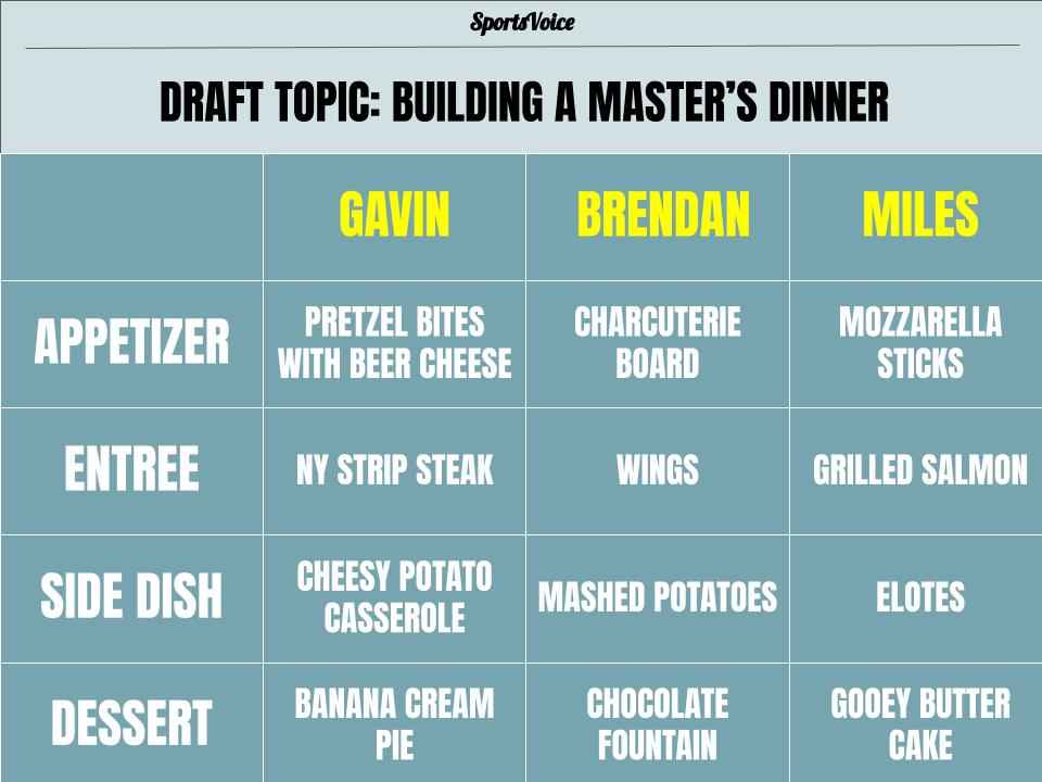 WNURSportsVoice's tweet photo. @gjdorsey7 @BrendanPreisman and @milesRfrench built their Masters Dinners. Vote below for the best meal! https://t.co/DIUn3mBoAU