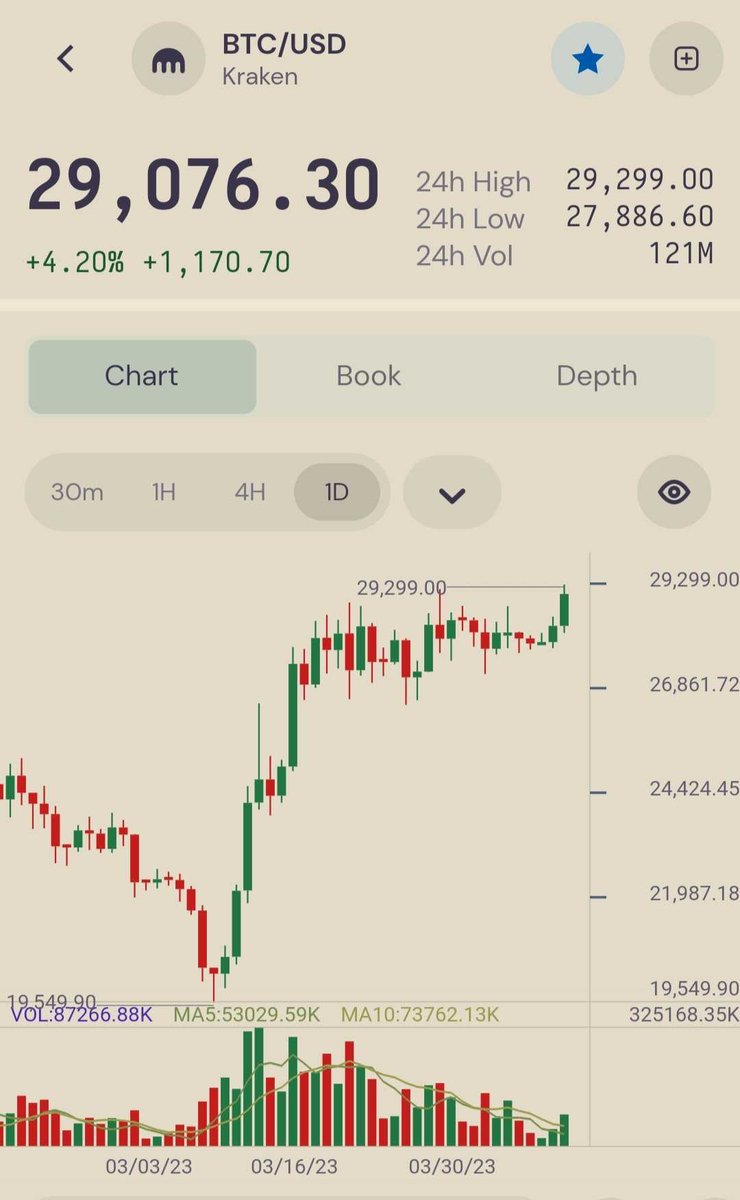 KrakenDesktop's tweet photo. #Bitcoin just tapped a new yearly high 👀 
https://t.co/AxwL7pOz4t https://t.co/UhEk45KOct