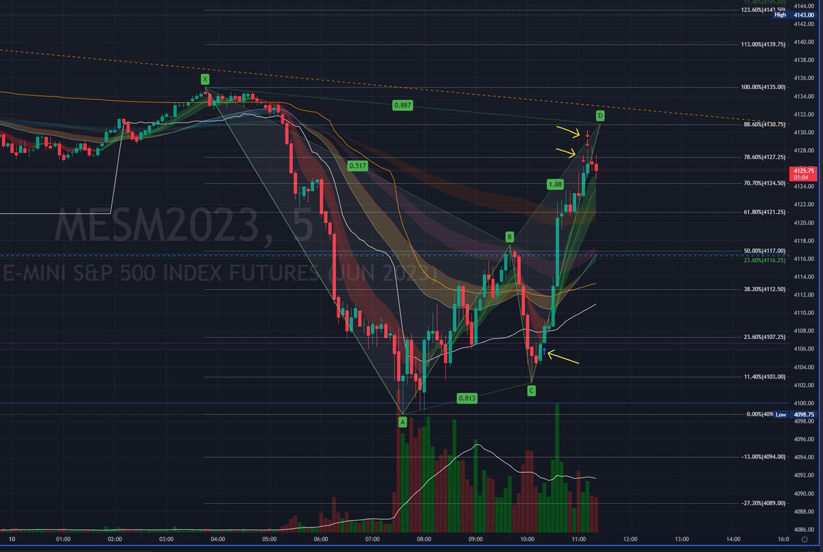 Caught the C-D leg of this bearish bat setting up on the futures $SPY $ES $MES 

Bought at 4107 & scaled out around 4127
#MES 5min Chart
#DayTrading #HarmonicPatterns