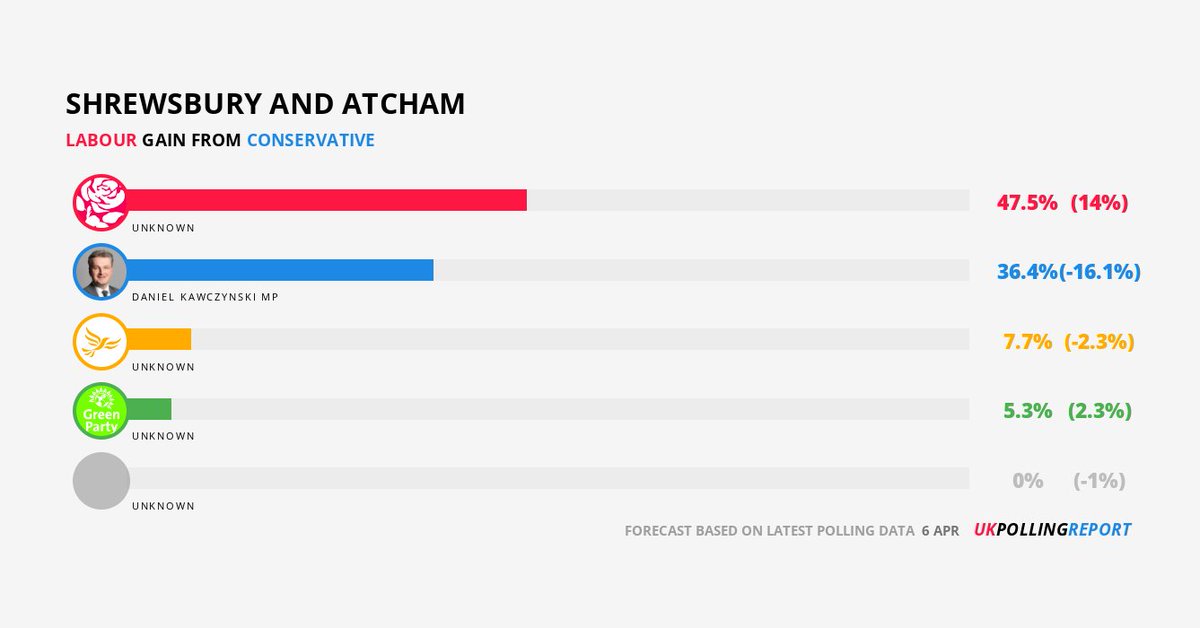 LATEST SEAT PREDICTION: SHREWSBURY AND ATCHAM

LAB GAIN FROM CON @DKShrewsbury
MAJ: 11.1%

pollingreport.uk/seats/E14000926