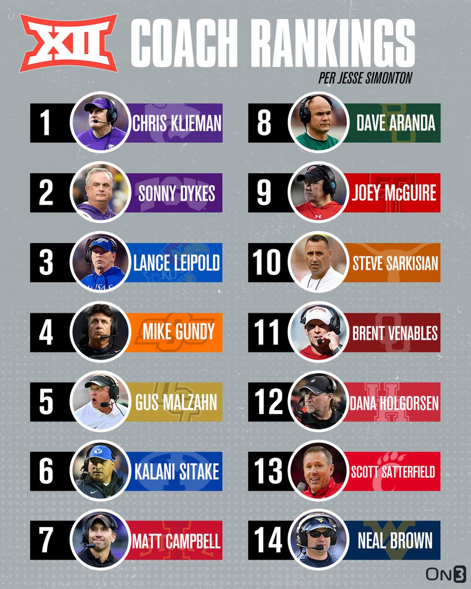 Big 12 Head Coach Power Rankings per <a href="/JesseReSimonton/">Jesse Simonton</a>👀

on3.com/news/2023-big-…