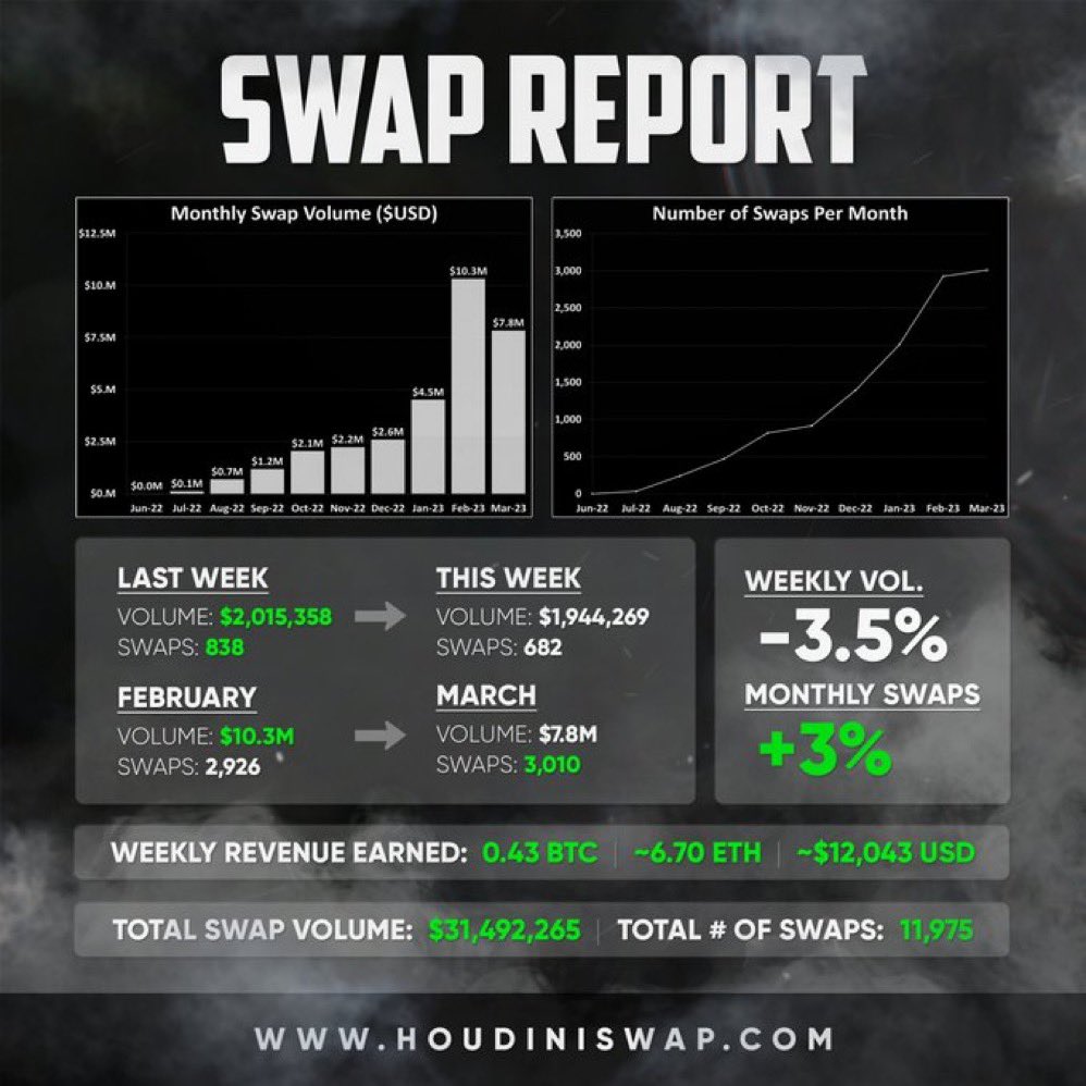 TheDreamHereIs's tweet photo. #ThisRightHere is my favorite Monday!😉
Check out last weeks #SwapReport!💸
#HoudiniSwap
✅ is doing crypto the right way
✅ is built different
✅ is for the masses
$POOF #MagicMonday #WRS #YES
#Monero #XMR #PrivacyIsSecurity
♦️Swap here👇🏼 / Learn more
https://t.co/zDoqZsn8xh https://t.co/ihmrcwBokB