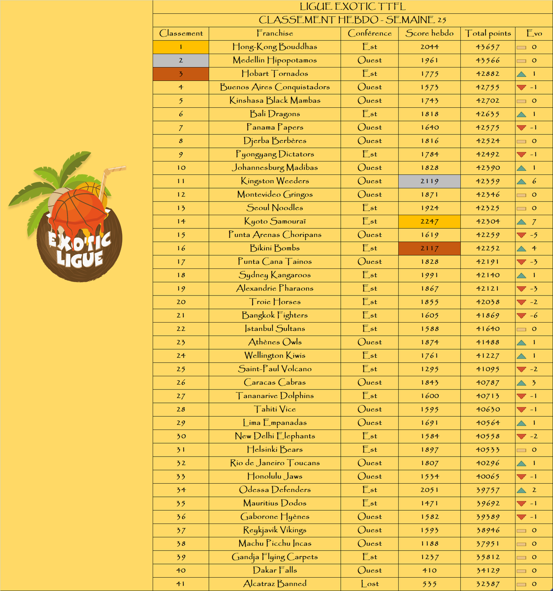 Bilan du deck 25 en <a href="/LigueExoticTTFL/">Ligue Exotic TTFL 🐪❤️</a> :

Podium de la semaine :

🥇 <a href="/KyotoTTFL/">Kyoto Samouraï TTFL 🐪🐉❤️</a> 
🥈 <a href="/WeedersTTFL/">Kingston Weeders TTFL</a> 
🥉 <a href="/BikiniBombsTTFL/">Bikini Bombs 🥇</a> 

Podium au général :

🥇 <a href="/HongKongTTFL/">Hong-Kong Bouddhas 🇭🇰 ExoticTTFL 🌴</a> 
🥈 <a href="/MedellinTTFL/">Medellín Hipopótamos TTFL 🐉🐪❤️</a> 
🥉 <a href="/HobartTornado/">Hobart Tornado 🌪️ #TTFL#Exotic</a> 

La remontada : <a href="/KyotoTTFL/">Kyoto Samouraï TTFL 🐪🐉❤️</a>📈+7

La dégringolada : @BangkokTTFL📉-6

🌴
