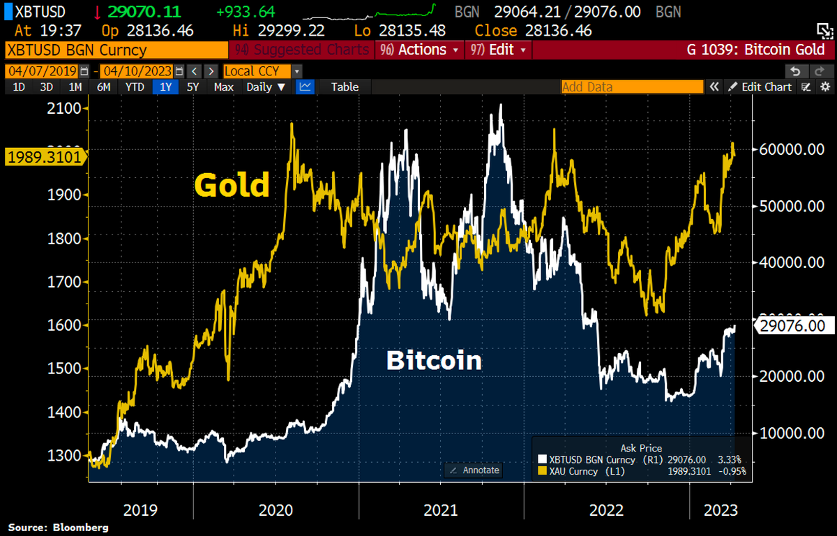 The Billion-Dollar Dilemma: #Gold or #Bitcoin? Gold drops <2k while Bitcoin  hits year-to-date high as it breaks $29k. https://t.co/VN70RhrvEu