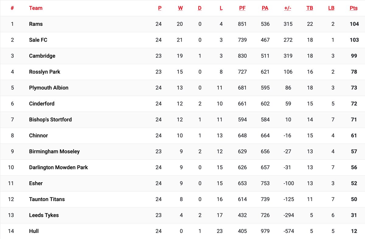 Sale FC Rugby tweet media