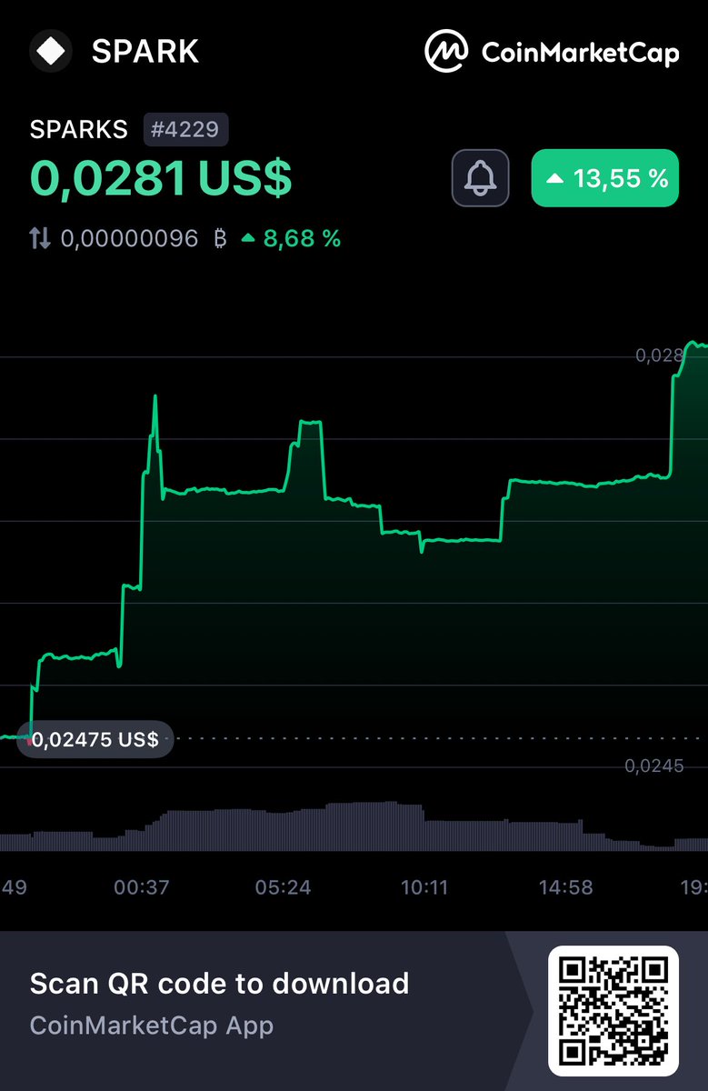 Hey, check this out!
👀SPARKS SPARK 0,0281 US$ +13,55 %
<a href="/CoinMarketCap/">CoinMarketCap</a> 🚀
coinmarketcap.com/link/currencie…