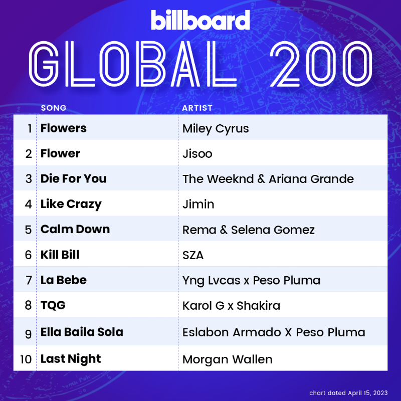 billboardcharts's tweet photo. The #Global200 top 10 (chart dated April 15, 2023)