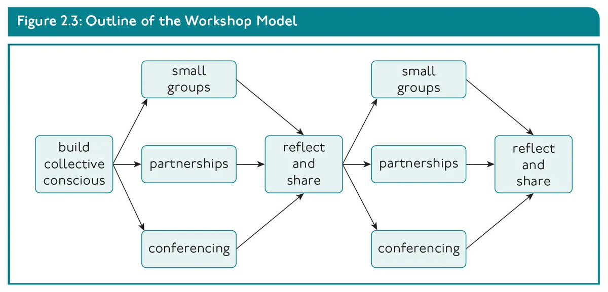 Teachers need a structure within which they can work to build learner agency.

The workshop model provides a lesson structure for this.

Source: buff.ly/3HUztOc #ReclaimingPL #MakeTeachingSustainable