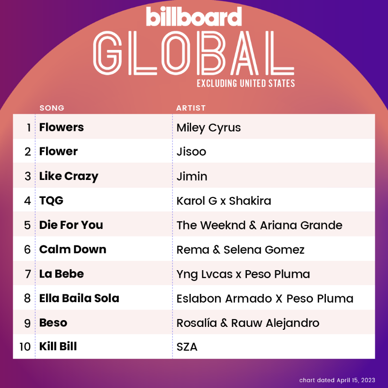 billboardcharts's tweet photo. The Global Excl. U.S. top 10 (chart dated April 15, 2023)