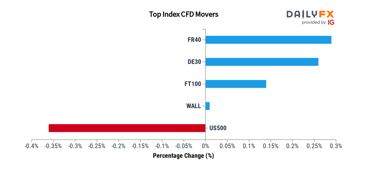 IGTradingFloor's tweet photo. Indices Update: As of 18:00, these are your best and worst performers based on the London trading schedule:
France 40: 0.29%
Germany 40: 0.26%
FTSE 100: 0.14%
Wall Street: 0.01%
US 500: -0.36%
View the performance of all markets via https://t.co/2NUaqnUPED https://t.co/8rNwP8OjPi