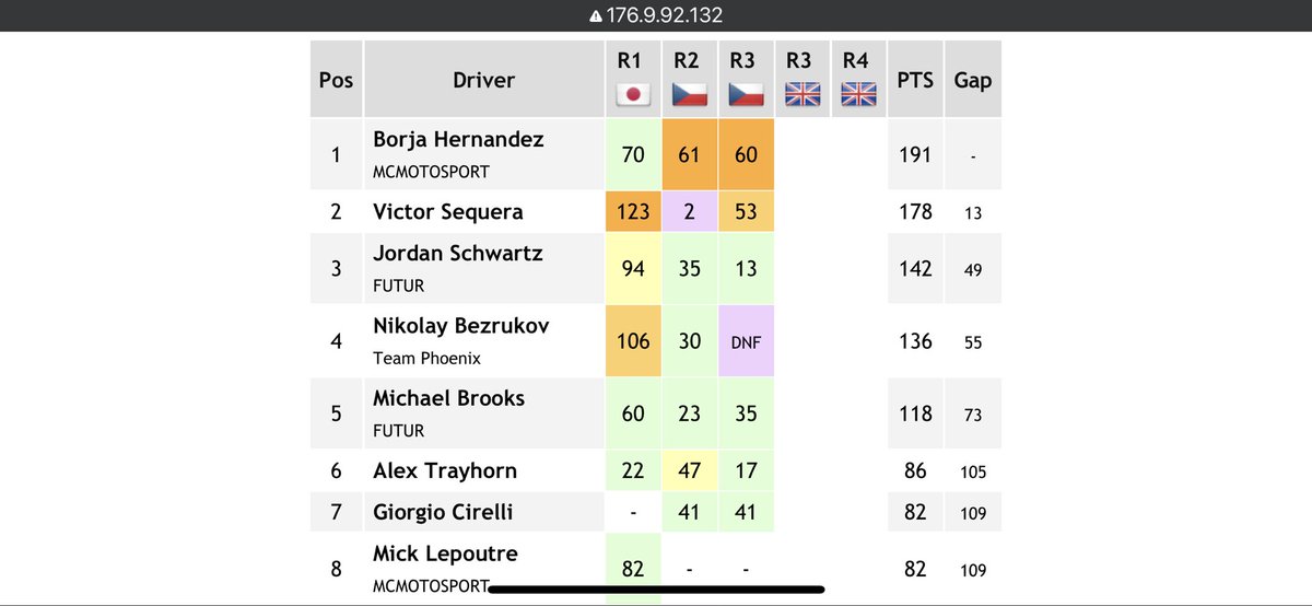 MCMotorsportmcm's tweet photo. Doble victoria en la wtcc de https://t.co/bnamA1Lgmu 
Líderes en la clasificación de pilotos y equipos https://t.co/TWvxVigIYA