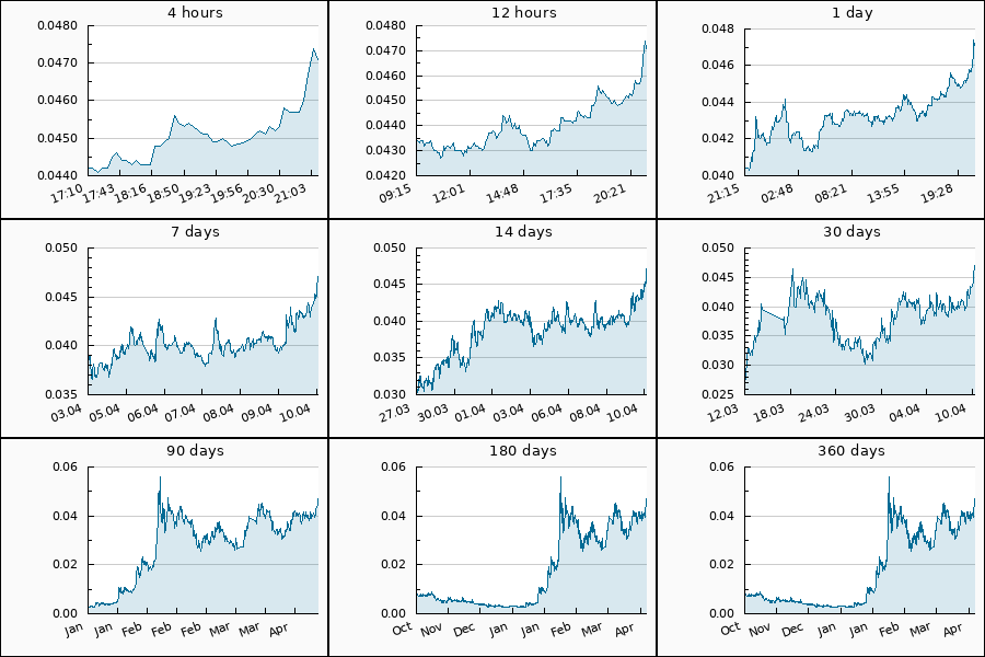 PumpDumpAlert's tweet image. 🟢 PUMP #DMTR from 0.0417 to 0.0471 USDT  = 12.97 %

Cryptocurrency Change Value
4h (0.0442) = 6.56%
24h (0.0404) = 16.58%
7d (0.0391) = 20.46%
30d (0.0276) = 70.65%
90d (0.0029) = 1524.14%
360d (0.0077) = 511.69%

#dimitratech #DMTRUSDT #Dimitra #token #pump