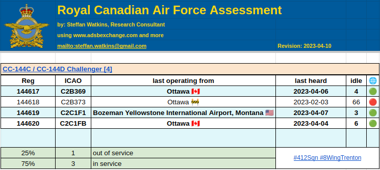 steffanwatkins's tweet image. 🇨🇦 #RCAF CC-144C/D Challenger (3/4, 75% ✅)

‣ 144619 was last seen in Montana transporting Canadian Prime Minister Justin Trudeau. #CFC1 #CFC01
‣ 144618 is still under maintenance.

Last identified by Mode-S / ADS-B
144617 #C2B369 2023-04-06
144618 #C2B373 2023-02-03
144619