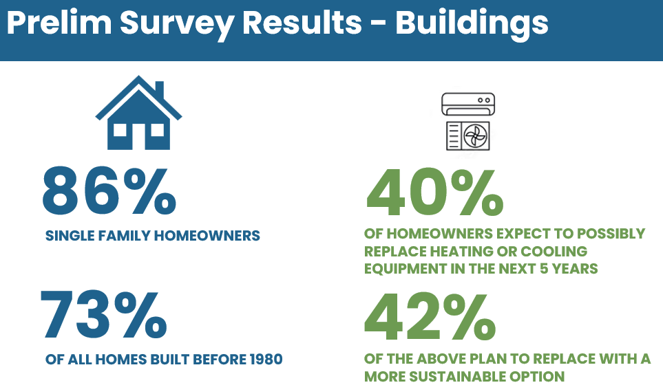 It's a doubleheader #AndoverMA. Shawsheen Master Plan at 6 PM and Interactive Climate Forum at 7 PM <a href="/AndoverLibrary/">Memorial Hall Library</a>. Roll up your sleeves with me at 7 and let's shape the Climate Action Plan together . Here's a teaser of the survey data we discuss... Can't wait!