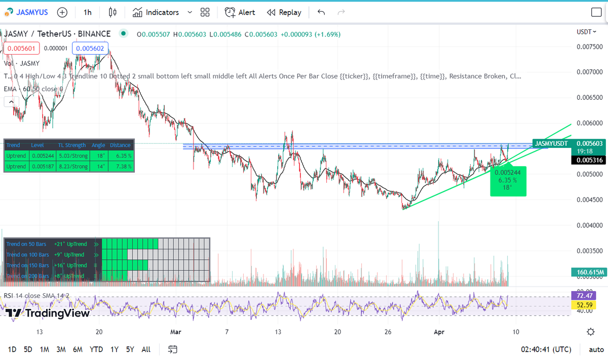 cryptovand's tweet photo. $JASMY clear chart before and after
Now up 15% on spot from my first chart 🤓🤑
#JASMY #Bitcoin #pumps https://t.co/XOI0JOl7jL