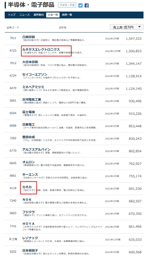 romantist888's tweet image. メーカーの株を持ってて、それで儲けようという市民も同じ。環境汚染を止める方向と真逆。
これ見てもわかる。
原発企業、公害加害企業が半導体や電子部品作っている。