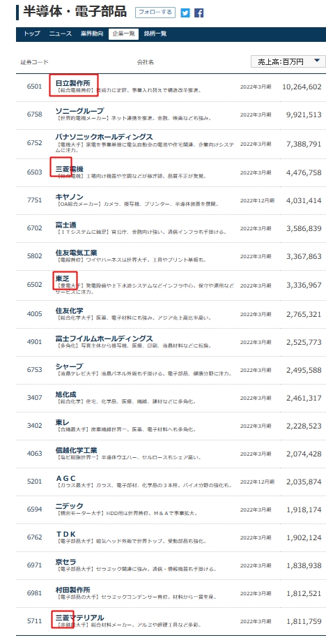 romantist888's tweet image. メーカーの株を持ってて、それで儲けようという市民も同じ。環境汚染を止める方向と真逆。
これ見てもわかる。
原発企業、公害加害企業が半導体や電子部品作っている。