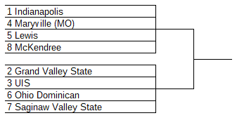 Midwest Region (based on data available at InkblotSports.com/d2stats/2223/w…) #D2SB