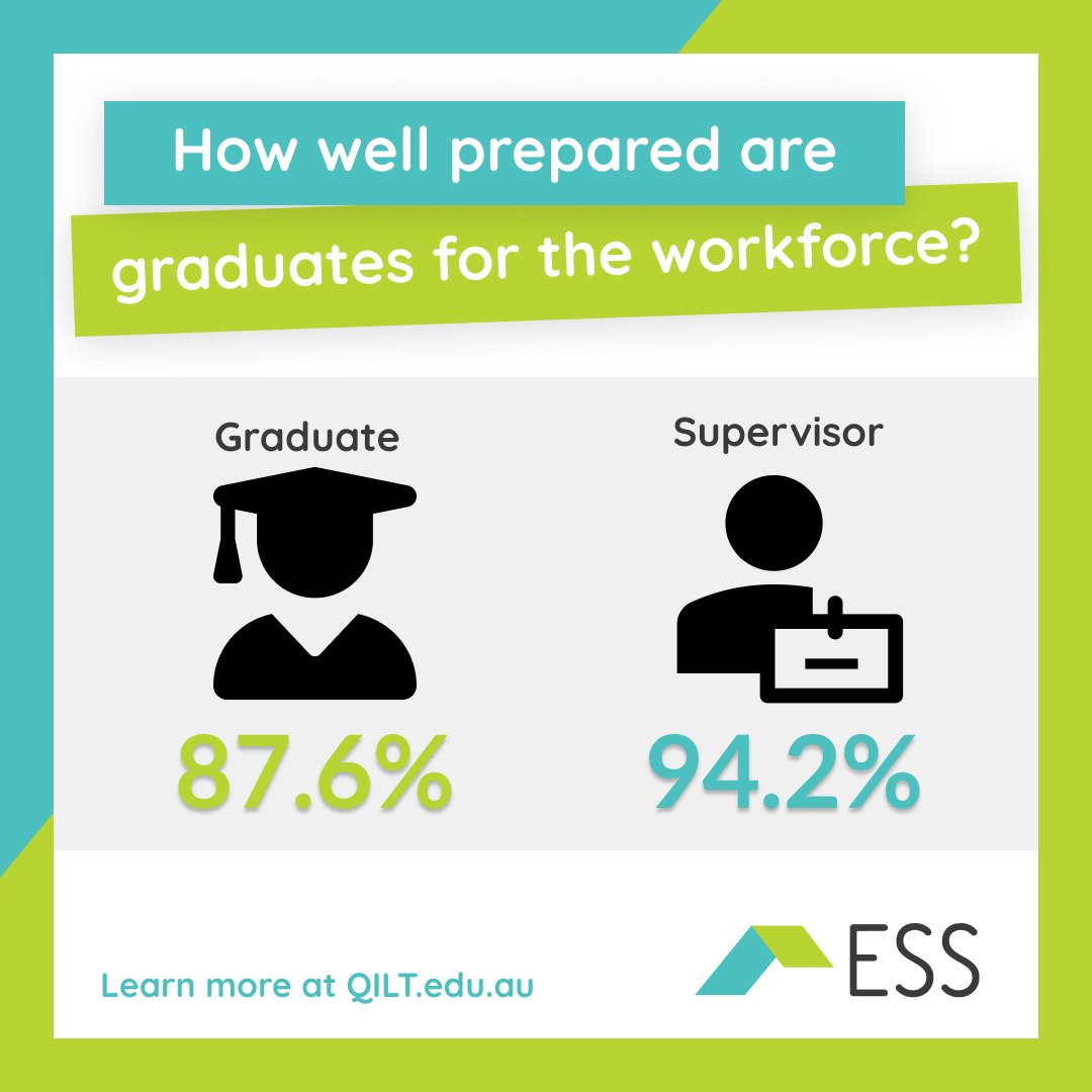 In 2022, a high proportion of graduates and supervisors, thought the qualification prepared the graduate well or very well for the job, 87.6% and 94.3% respectively. For more results be sure to check out the QILT website at ow.ly/YpFY50NAxNw for more information! #qilt #ess