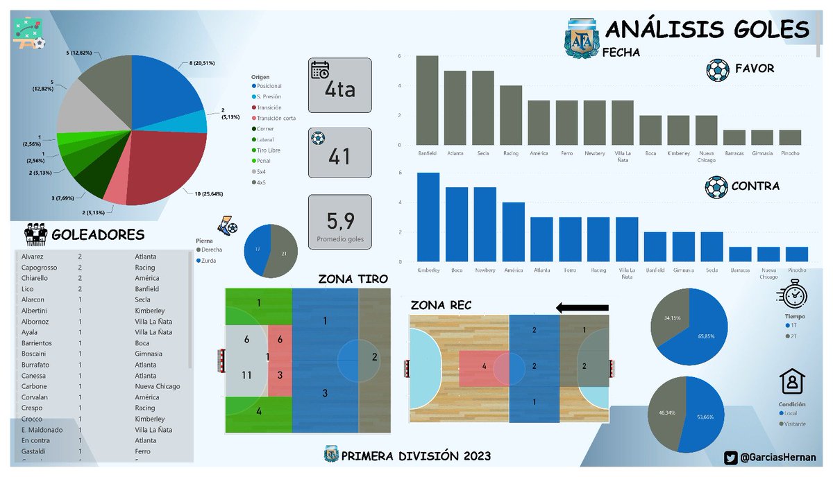 📊 ¡Esperando los partidos de mañana! <a href="/canaldeportv/">DEPORTV</a> <a href="/pasionfutsal/">Pasión Futsal</a>
Estos son los números más importantes de la 4ta fecha: 
⬆️ más goles por partido, ⬆️ más goles en transiciones, ⬆️ más goles en 5x4 y 4x5. 
⚽️ #futsalAFA #estadísticas
